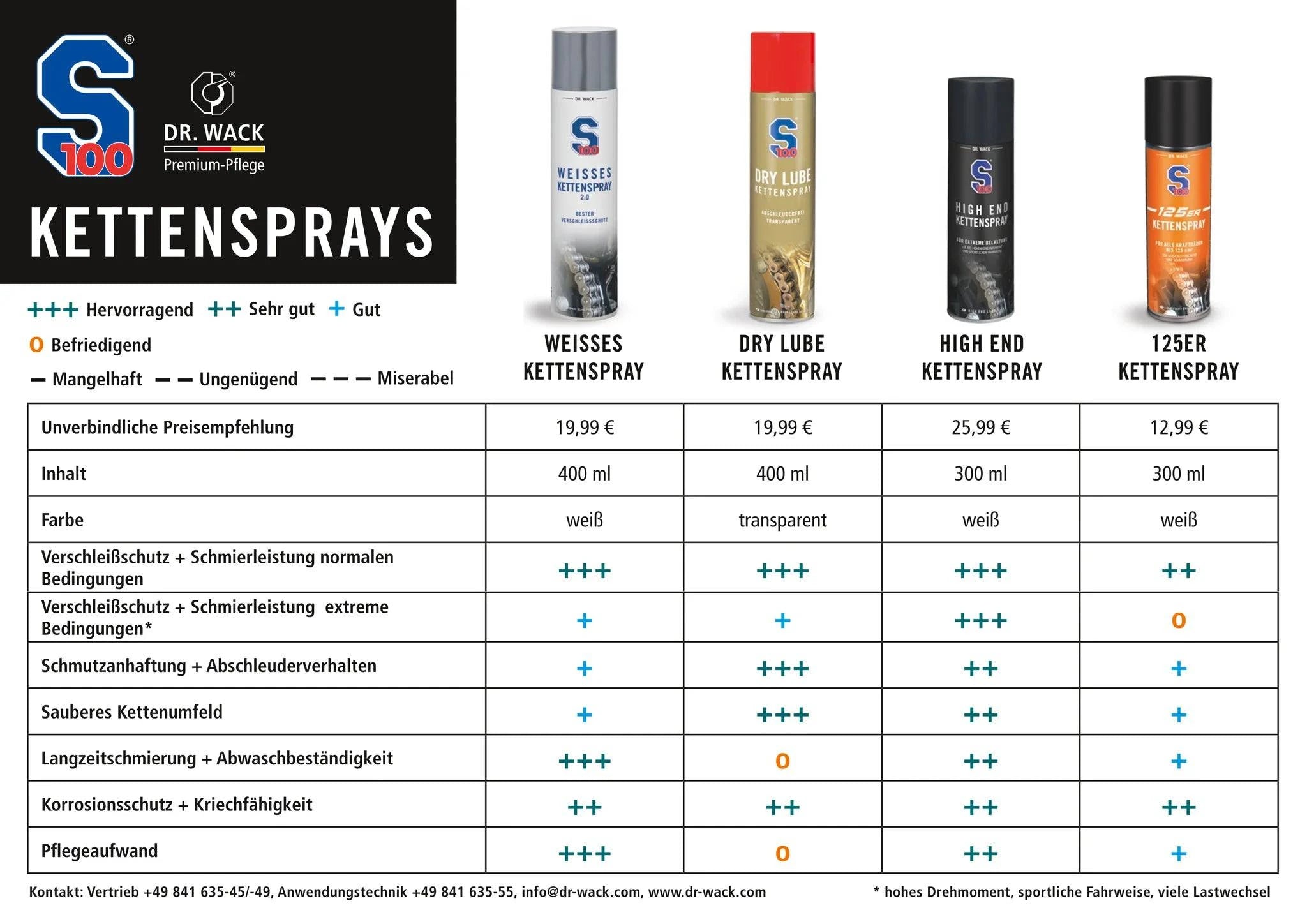 Dr. Wack S100 Dry Lube Kettenspray - Weigola Premium Autopflege seit 1883